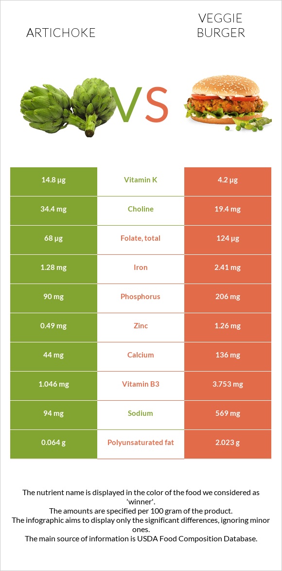 Artichoke vs Veggie burger infographic