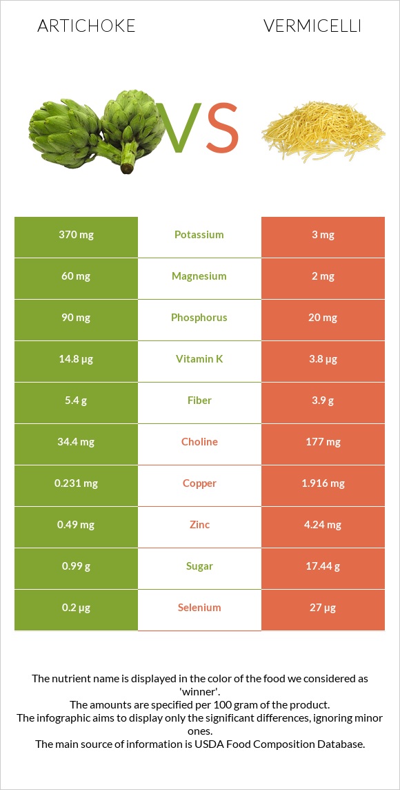 Artichoke vs Vermicelli infographic