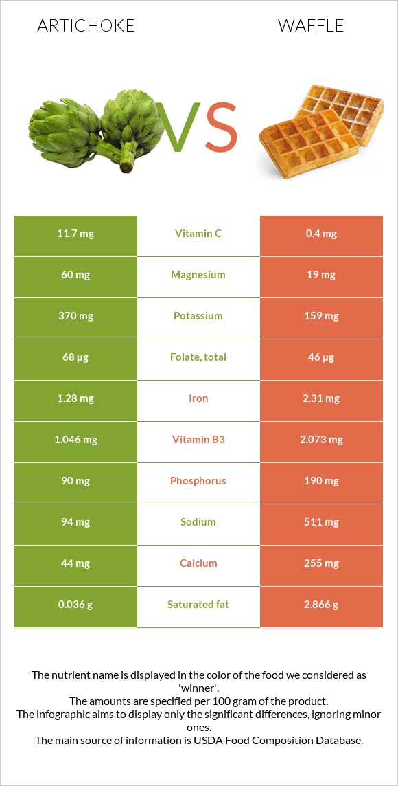 Կանկար vs Վաֆլի infographic