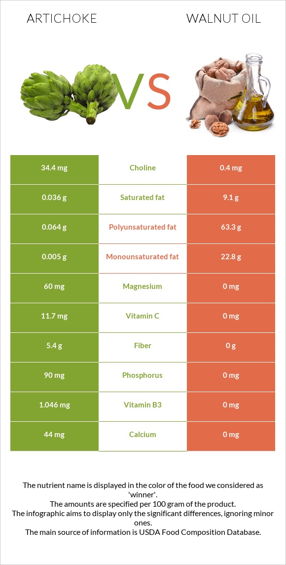 Artichoke vs Walnut oil infographic