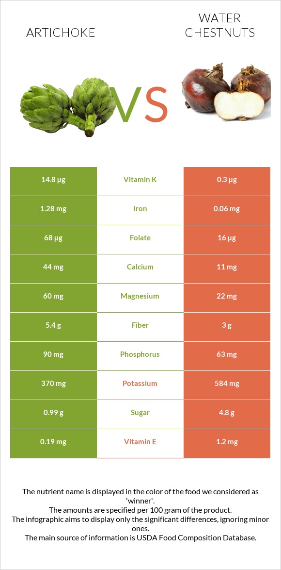 Artichoke vs Water chestnuts infographic