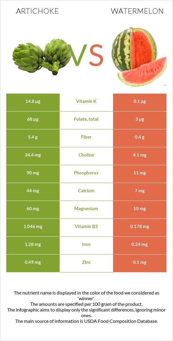 Artichoke vs Watermelon infographic