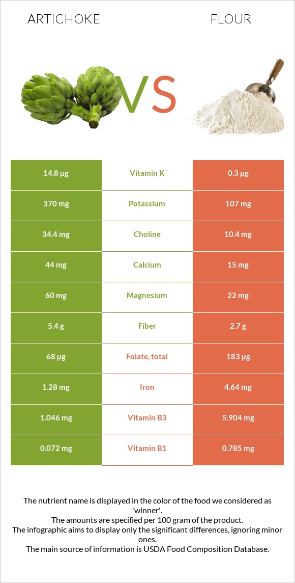 Artichoke vs Flour infographic