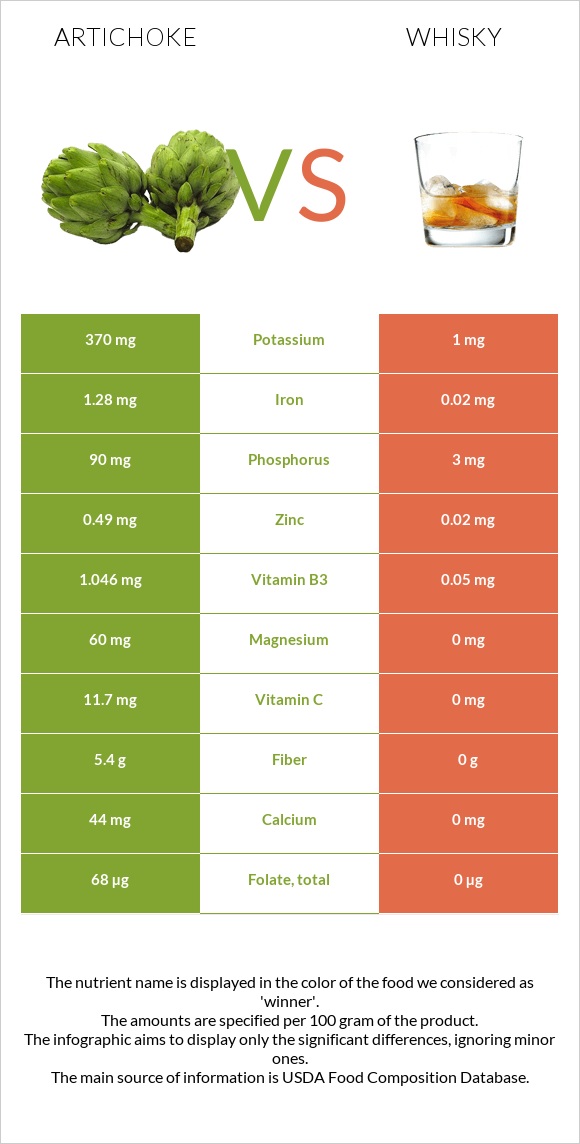 Artichoke vs Whisky infographic