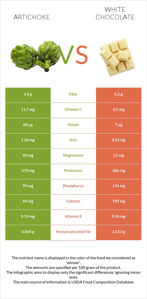 Artichoke vs White chocolate infographic