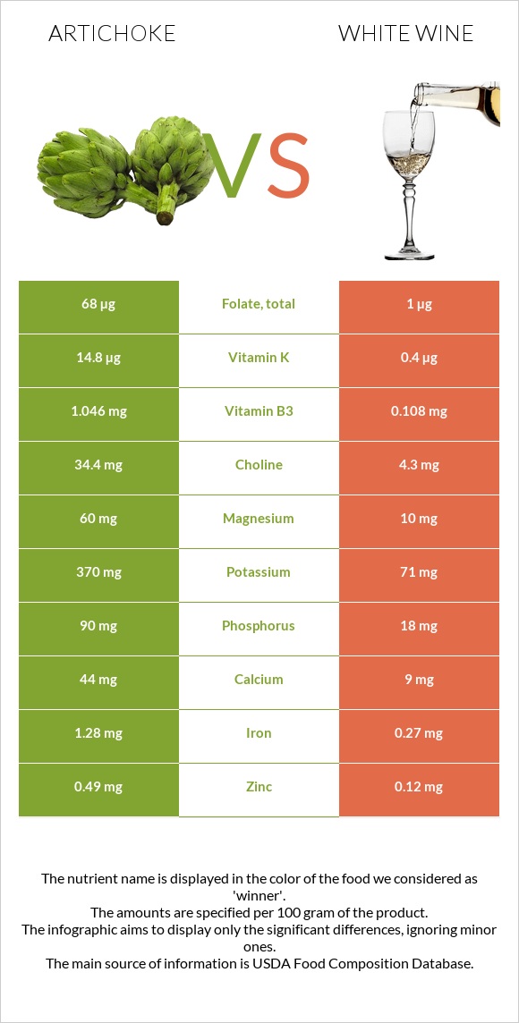 Կանկար vs Սպիտակ գինի infographic