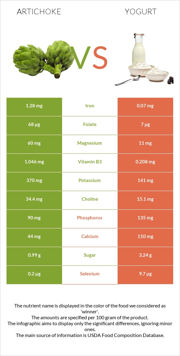 Artichoke vs Yogurt infographic