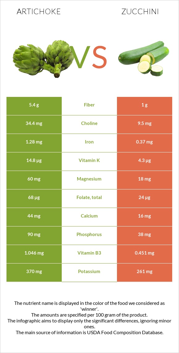 Artichoke vs Zucchini infographic