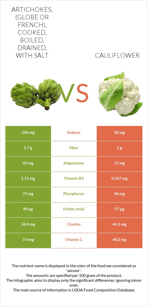 Artichokes, (globe or french), cooked, boiled, drained, with salt vs Cauliflower infographic