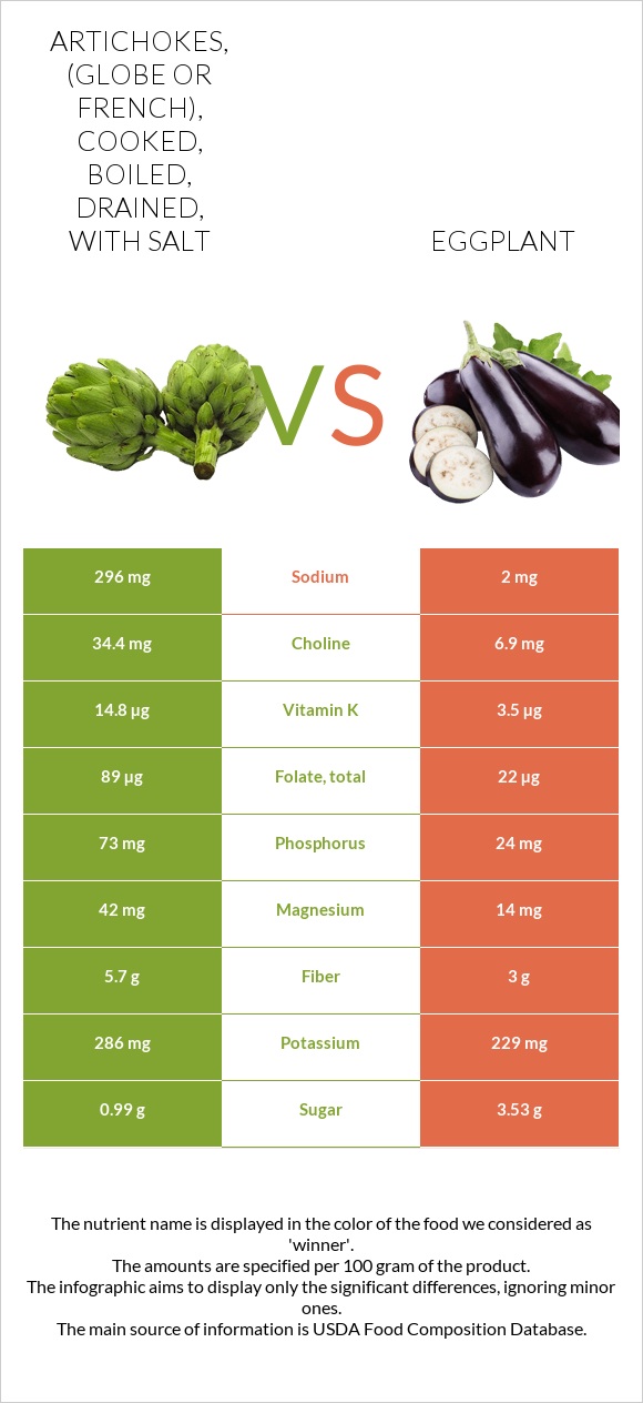 Artichokes, (globe or french), cooked, boiled, drained, with salt vs Eggplant infographic