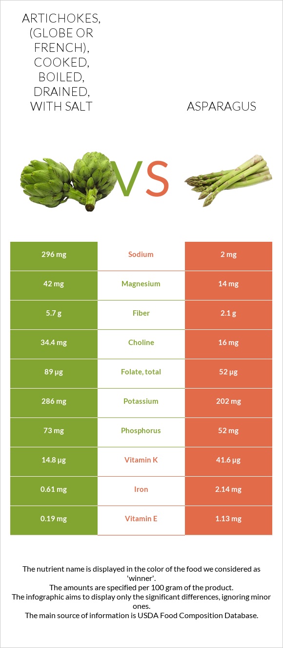 Artichokes, (globe or french), cooked, boiled, drained, with salt vs Asparagus infographic