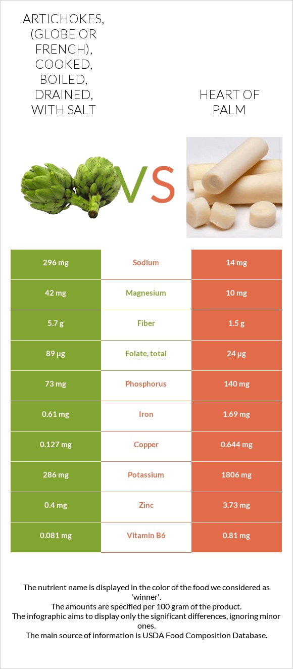Artichokes, (globe or french), cooked, boiled, drained, with salt vs