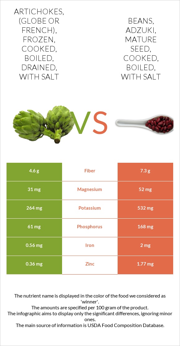 Artichokes, (globe or french), frozen, cooked, boiled, drained, with salt vs Beans, adzuki, mature seed, cooked, boiled, with salt infographic