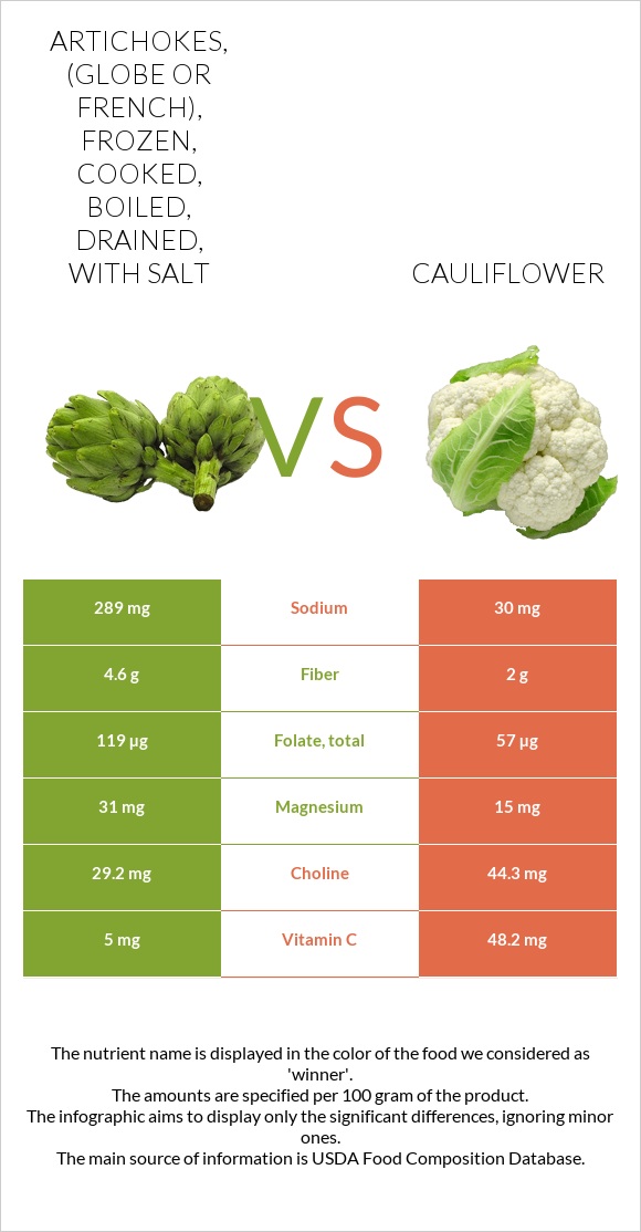 Artichokes, (globe or french), frozen, cooked, boiled, drained, with salt vs Cauliflower infographic