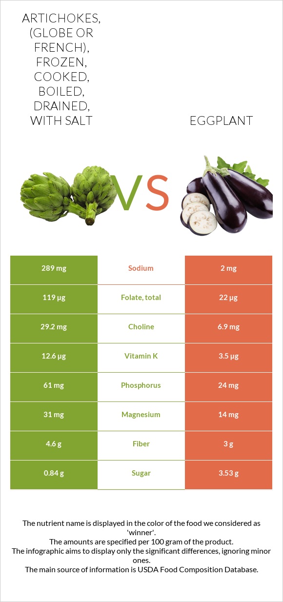 Artichokes, (globe or french), frozen, cooked, boiled, drained, with salt vs Eggplant infographic