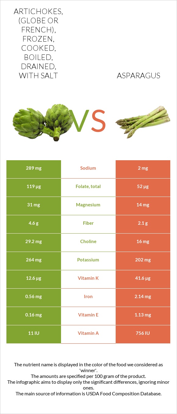 Artichokes, (globe or french), frozen, cooked, boiled, drained, with salt vs Asparagus infographic