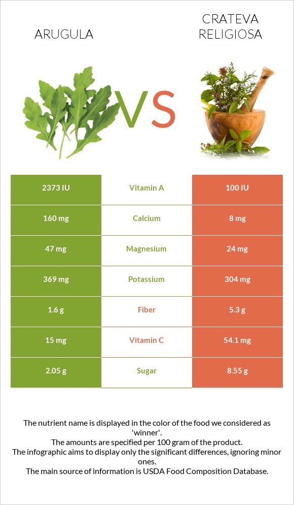 Arugula vs Crateva religiosa infographic