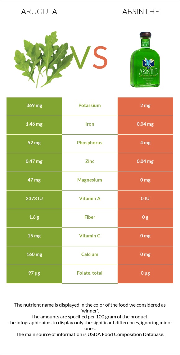 Arugula vs Absinthe infographic