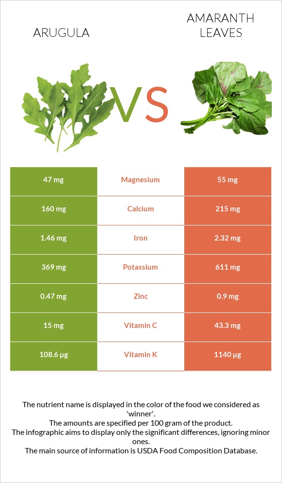 Arugula vs Amaranth leaves infographic