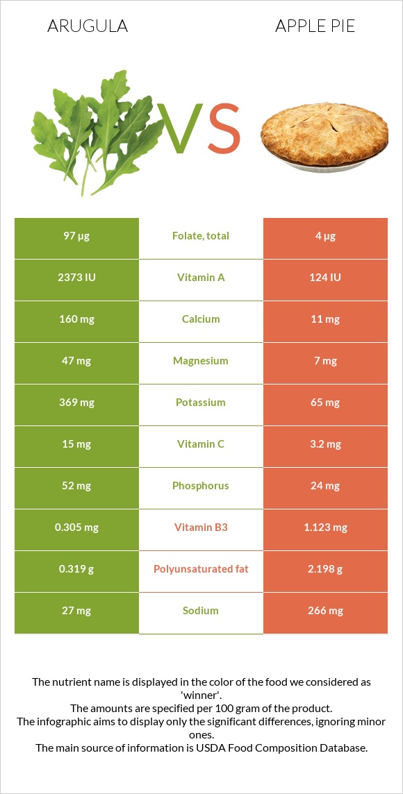 Arugula vs Apple pie infographic