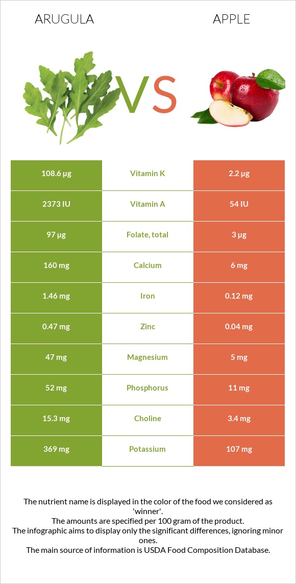 Arugula vs Apple infographic