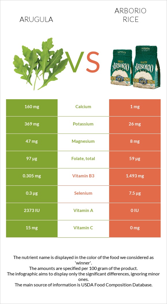 Ռուկոլա vs Արբորիո բրինձ infographic