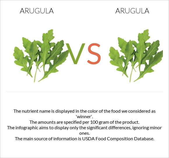 Arugula vs Arugula infographic