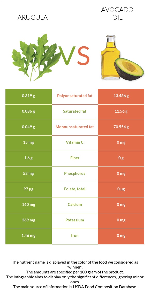 Arugula vs Avocado oil infographic