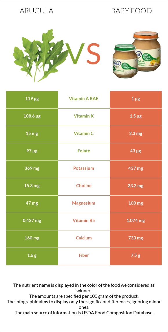 Arugula vs Baby food infographic