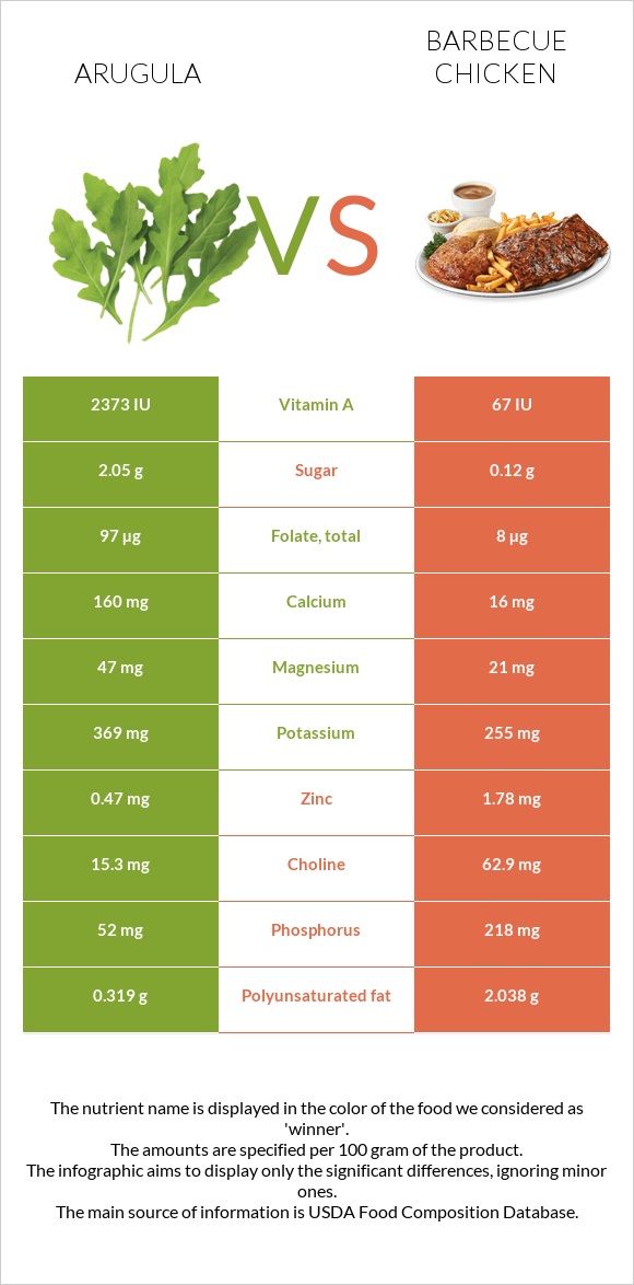 Arugula vs Barbecue chicken infographic