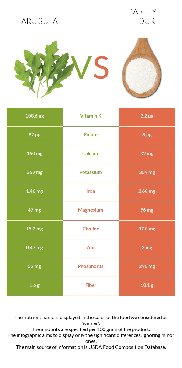 Arugula vs Barley flour infographic