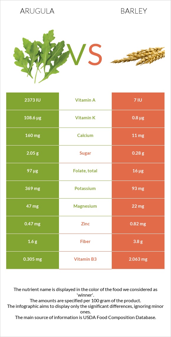 Arugula vs Barley infographic