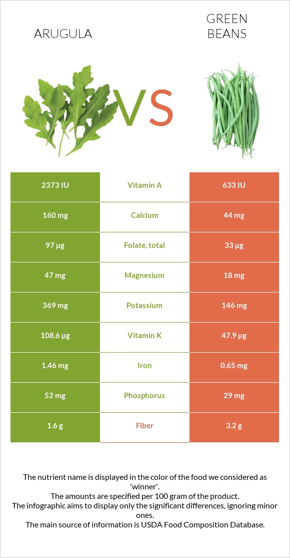 Ռուկոլա vs Կանաչ լոբի infographic