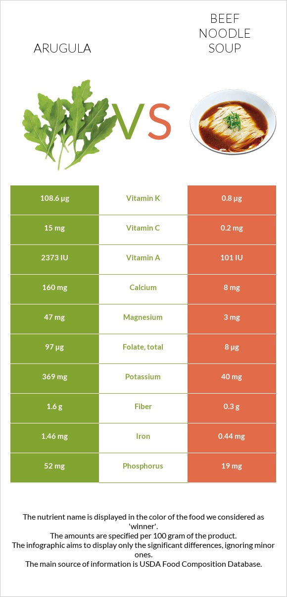 Arugula vs Beef noodle soup infographic