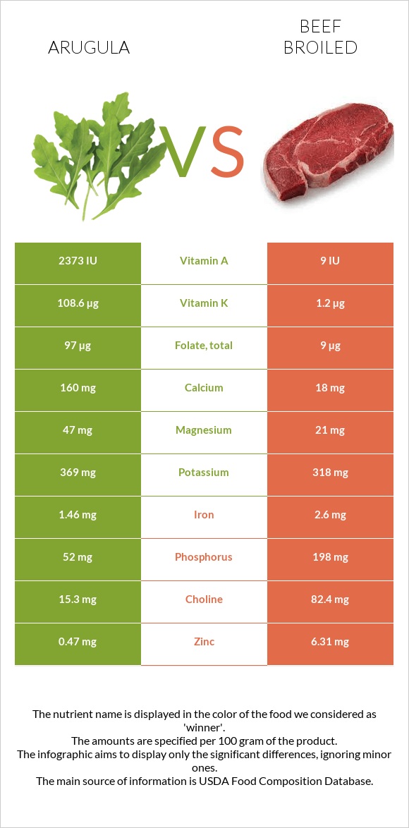 Arugula vs Beef broiled infographic