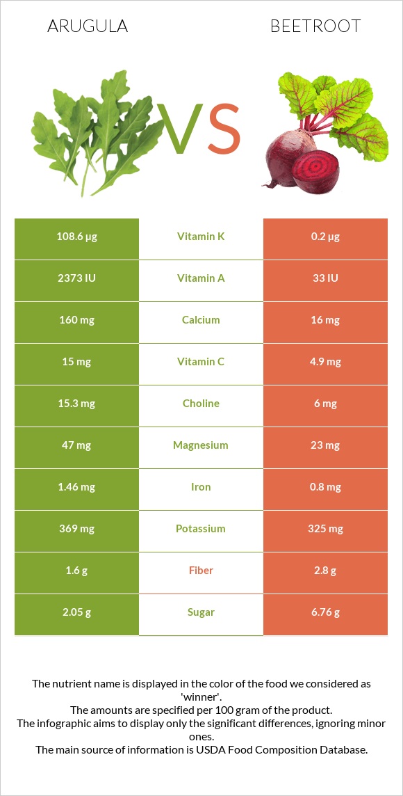 Arugula vs Beetroot infographic