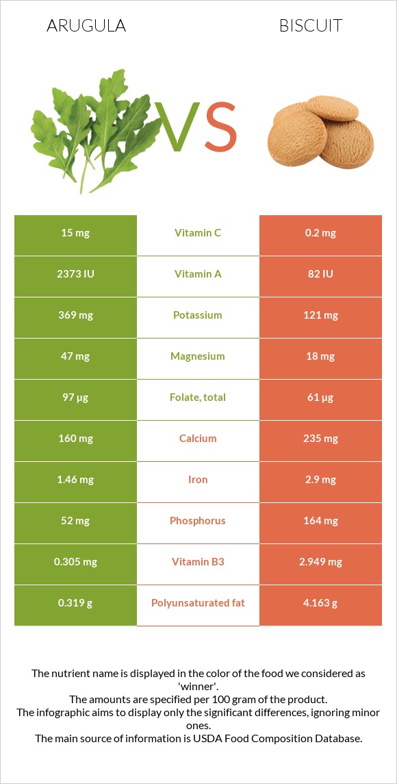 Arugula vs Biscuit infographic