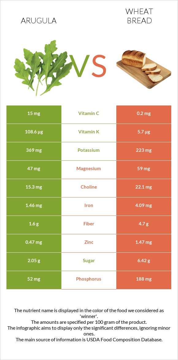 Arugula vs Wheat Bread infographic