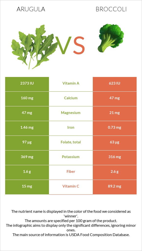 Arugula vs Broccoli infographic
