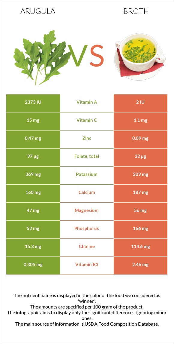 Arugula vs Broth infographic