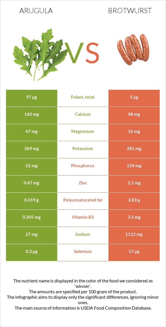 Arugula vs Brotwurst infographic