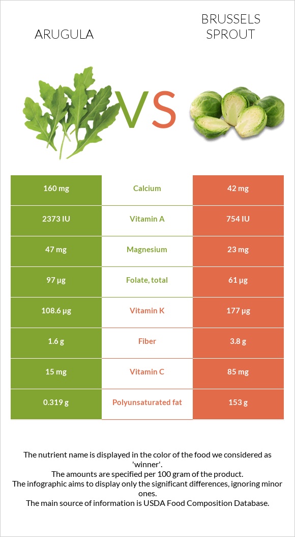 Arugula vs Brussels sprout infographic