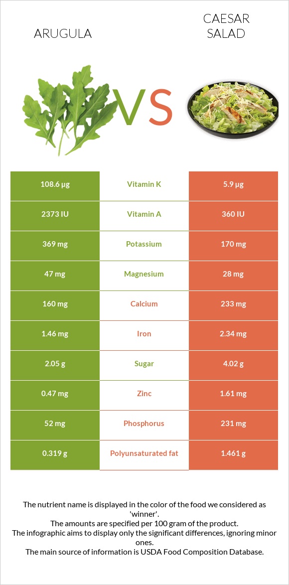 Arugula vs Caesar salad infographic