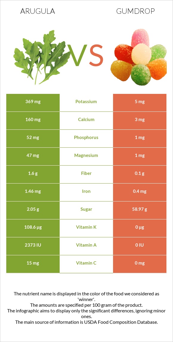 Arugula vs Gumdrop infographic