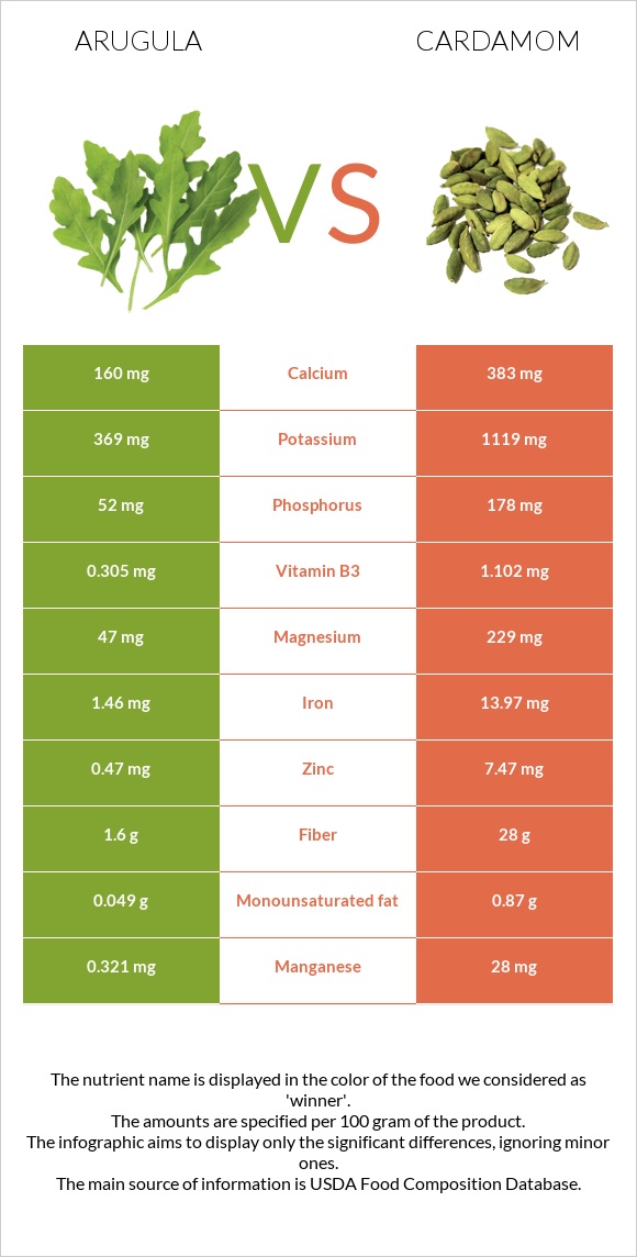 Arugula vs Cardamom infographic