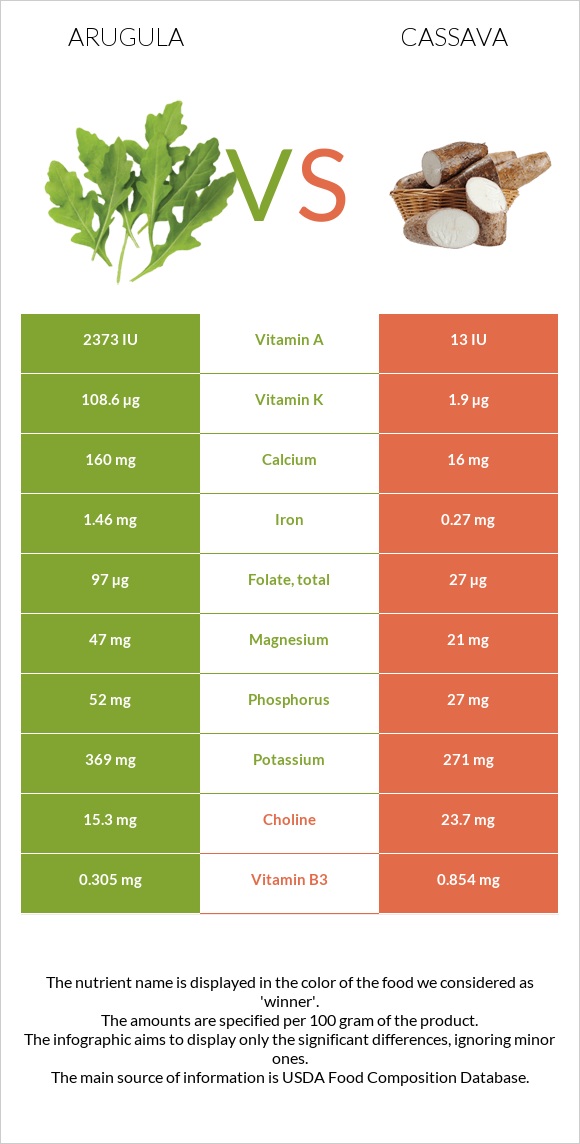 Arugula vs Cassava infographic