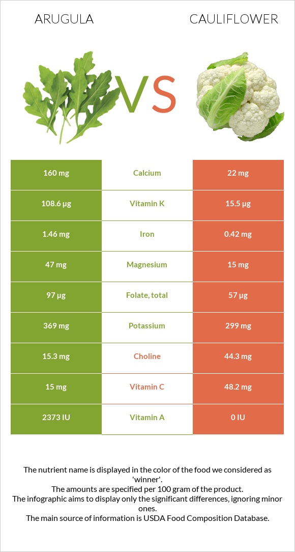 Arugula vs Cauliflower infographic