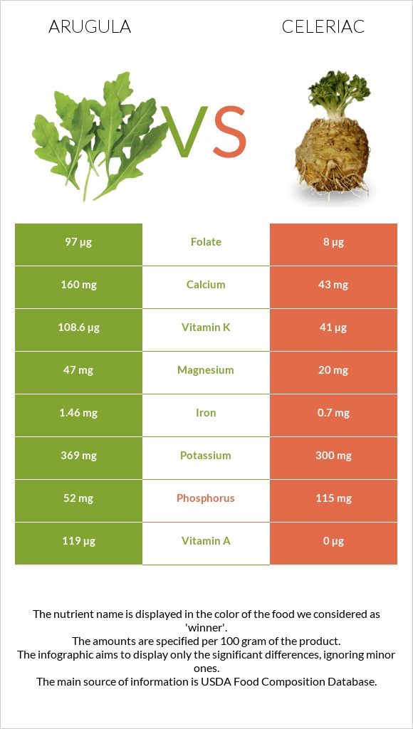 Arugula vs Celeriac infographic