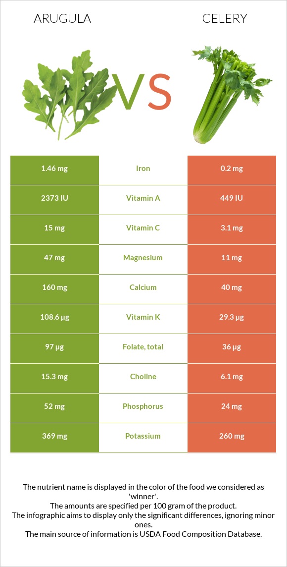 Arugula vs Celery infographic