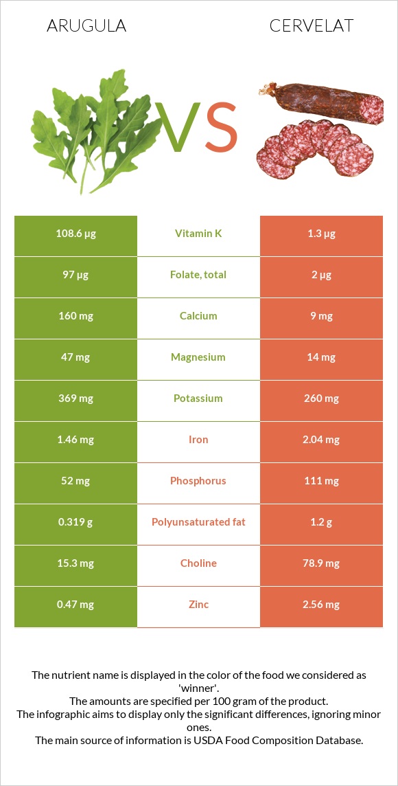 Arugula vs Cervelat infographic